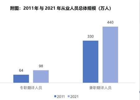 我國翻譯服務人員已達538萬 中國譯協(xié)首次開展人才調(diào)查項目